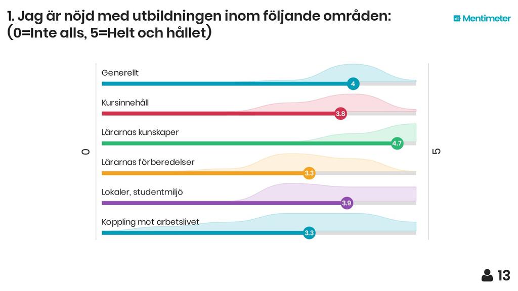 Programutvärdering för Tränarprogrammet vt-18 Närvarande: 10 studenter (av 29) samt Apostolos (studierektor), Lisbeth (programvägledare, studievägledare), Kajsa (pedagogiskt ansvarig) från IME och
