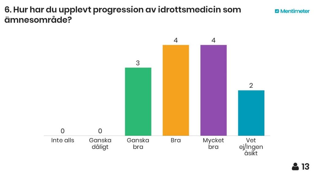 Dock upplever många att det är de arbeten/engagemang de har utanför programmet som hjälpt dom att utveckla detta.