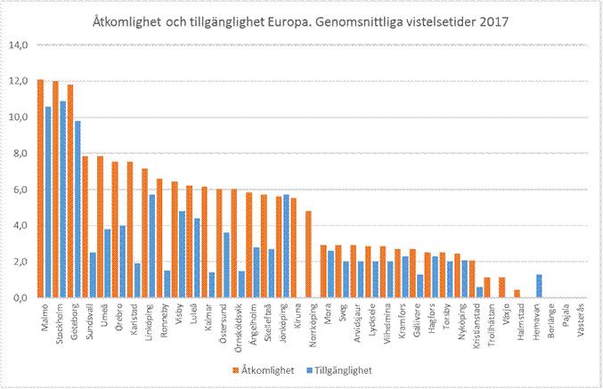 stort utbud av direktavgångar till europeiska städer. Övriga flygplatser med god åtkomlighet har bra förbindelser med dessa städer.