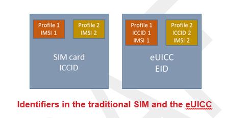 E.118 IIN vs. GSMA EID ITU-T E.
