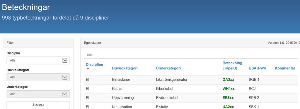 SBUF 3(8) Building Information Properties Projektörer, installatörer och kalkylatorer, liksom byggherrar kan och bör använda gemensamma beteckningar och koder på 3D-objekt inom BIM.