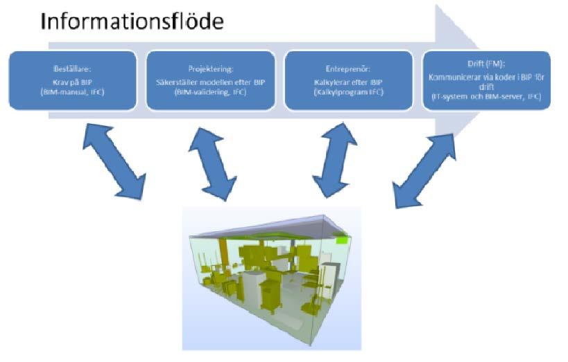 SBUF 6(8) Instruktioner BIP instruktioner Arbetsprocess: BIP fungerar bäst om man följa en vis ordning i projektet.