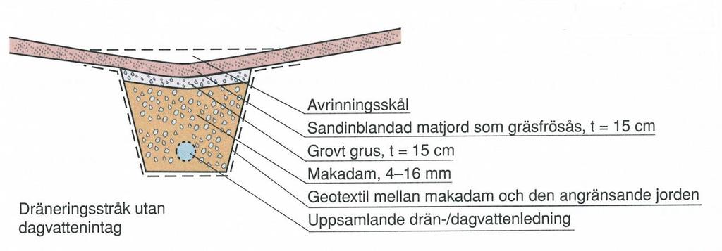 För att hela volymen ska kunna utnyttjas måste magasinet anläggas ovan eller utan kontakt med grundvattnet. Krossmaterialet ska omges av en geotextil för att hålla smuts och jord utanför magasinet.