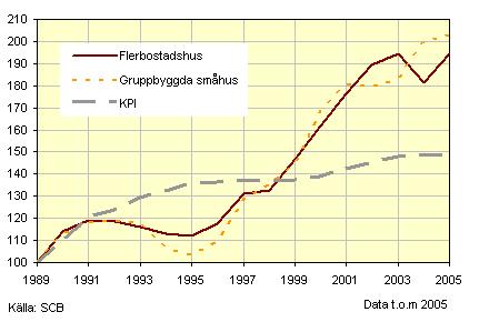 Lean construction inom en begränsad marknad 1989 fram till 2005.