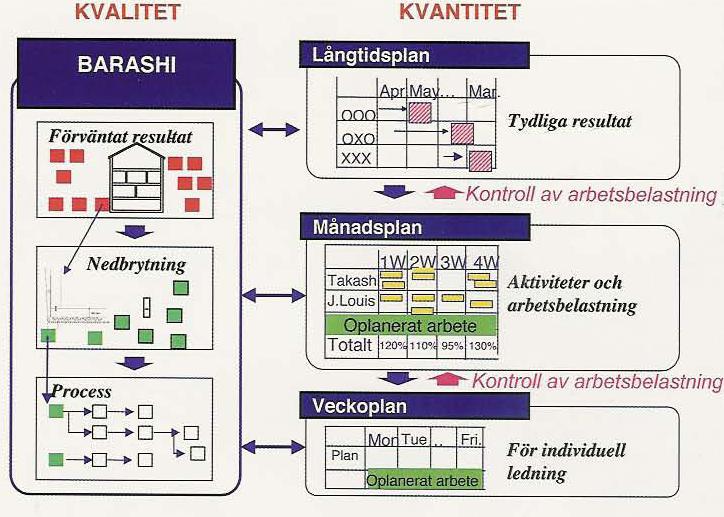 TEORI Figur 9. Målnedbrytning enligt Visible Planning [8] Det är två delar som är kärnan i Visuell Planering, den övergripande planen och en målnedbrytning barashi.