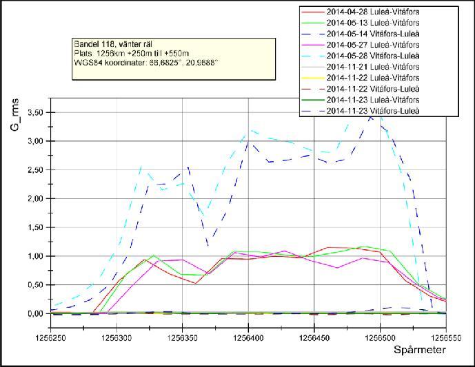 Mätdata före/efter rälbyte Mätning förbi kurvan vid Madejärvi där räl byttes under sommaren på grund av räfflor.