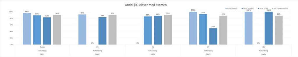 1. RESULTATREDOVISNING- FUNKTIONELL OCH UPPLEVD KVALITET Funktionell kvalitet handlar om hur väl eleverna når utbildningsmålen; det vill säga de mål som finns i läroplanen och varje programs