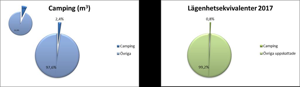Noterbart är dock att avgiften per LE för campingfastighet i VA-taxan är reducerad med cirka 65 %.