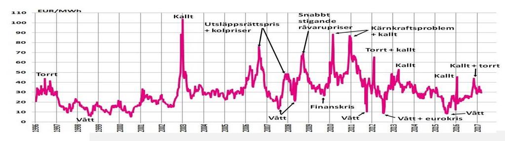 Dagspriset ovan gör att en kwh kostar