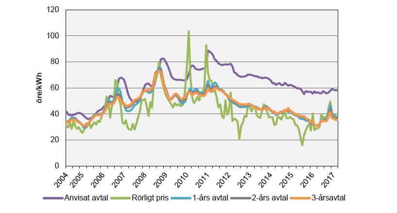 Trend elpriset (köpt energi) Sjunkande sedan 2008, men stagnerande/ lätt