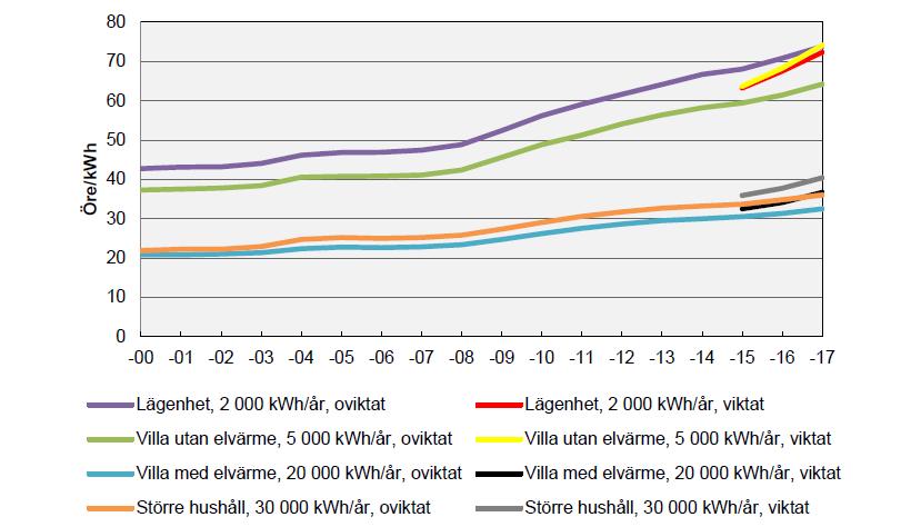 Trend nätpriset Tydligt stigande senaste sedan 2008 (