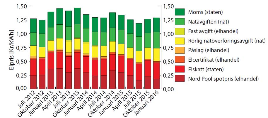 Utslaget pris för en kwh (2012-2016) Med säsongsvariation och efter den nya affärsmodellen Figur 6.