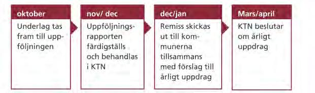 Indikatorer för uppföljning av mål Trafikförsörjningsprogrammet kommer att följas upp en gång per år i form av en uppföljningsrapport.