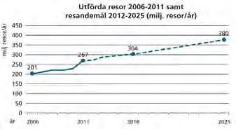 För att tågtrafiken ska kunna öka krävs en kraftig ökning av järnvägens kapacitet, och av den anledningen har det långsiktiga målet för tågtrafiken flyttats fram till 2035.