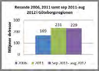 1.2. Kollektivtrafikens restidskvot i prioriterat kollektivtrafiknät Restidskvoten är kollektivtrafikens restid i förhållande till den tid resan skulle ta med bil 4.