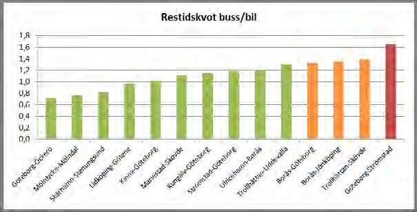 1.3 Förändring i trafikutbudet Förändringen i trafikutbudet mäts i antal tidtabellkilometer för hela regionen.