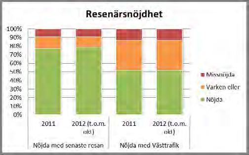 Som ett komplement till denna statistik genomför Västtrafik egna ombordsmätningar på flera busslinjer, inklusive expressbussar, och där ligger nöjdheten mellan 85 och 95 procent. 2.