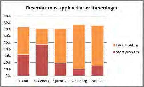 Under 2011 upplevde 32 % att förseningar i kollektivtrafiken var ett stort problem och 41 % som ett litet problem.