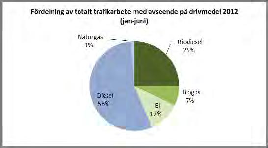 Halterna av kvävedioxid har minskat i Sverige sedan början av 1980 talet, men ligger fortfarande över miljökvalitetsnormen vid vissa hårt trafikerade vägar i storstäderna.
