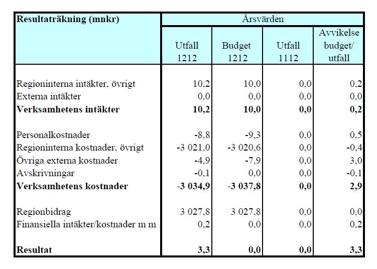 Sida 7(8) Kollektivtrafiksekretariatet Datum 2013-01-22 Diarienummer KTN 11-2013 Bilaga 1 Analys utfall Resultatet för 2012 i jämförelse med budget visar på en positiv avvikelse på intäktssidan med