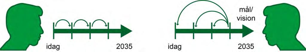 4. Metodik backcasting Ett traditionellt sätt att utveckla kollektivtrafik är att successivt extrapolera sig in i framtiden genom att ta små steg som bygger på en fortsättning av den nuvarande
