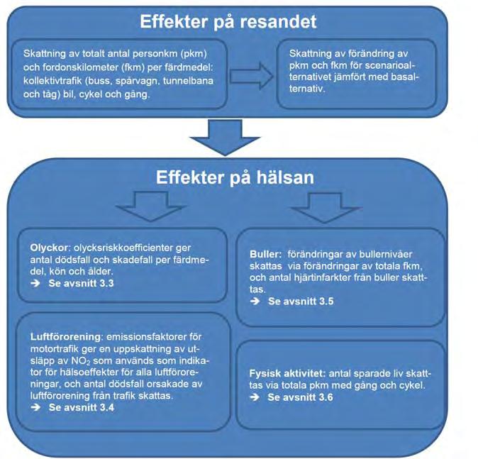 !Infoga logotyp här Sida 13(16) Datum 2013-01-15 Metodbild framtagen i Trafikverkets forskningsstudie om fördubblingen och folkhälsan Underlaget för att beskriva resandet var den nationella