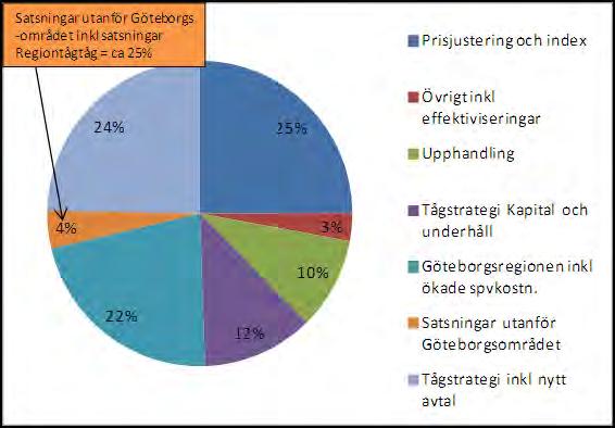 Ökat driftsbidrag Detta diagram visar fördelningen av periodens ökning av driftsbidrag motsvarande 1 020 mnkr.