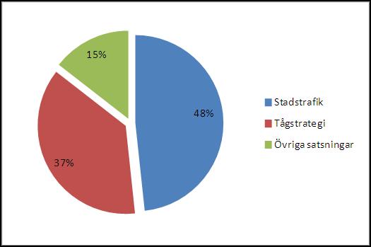 perioden. Av dess 225 mnkr avser 45 mnkr satsningar enligt föreslagen ny miljö och klimatstrategi (se nedan delmål 4).