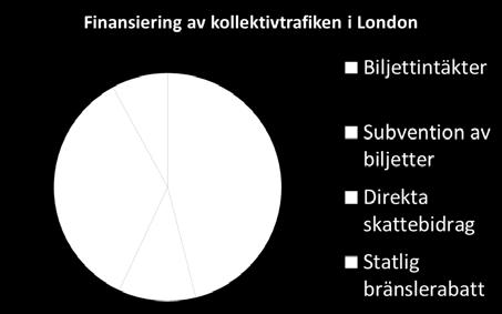 De lokala/regionala myndigheterna subventionerar biljettpriser för att stimulera kollektivtrafiken samt kompletterar den kommersiella trafiken med tillköp av trafik som inte kan bedrivas