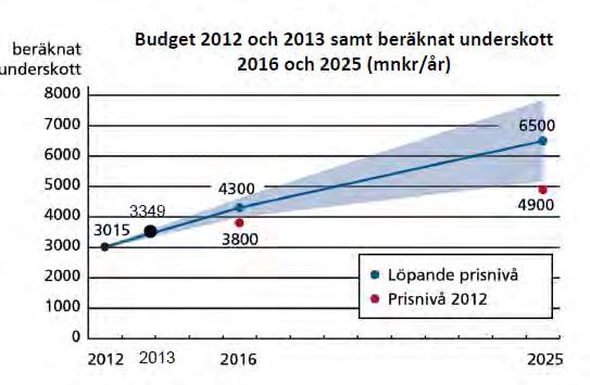 Sida 5(6) Datum 2013-01-22 Diarienummer KTN 09-2013 Kollektivtrafikens andel av regionbidrag innevarande års budget 2013 Det beräknade underskottet för kollektivtrafiken enligt