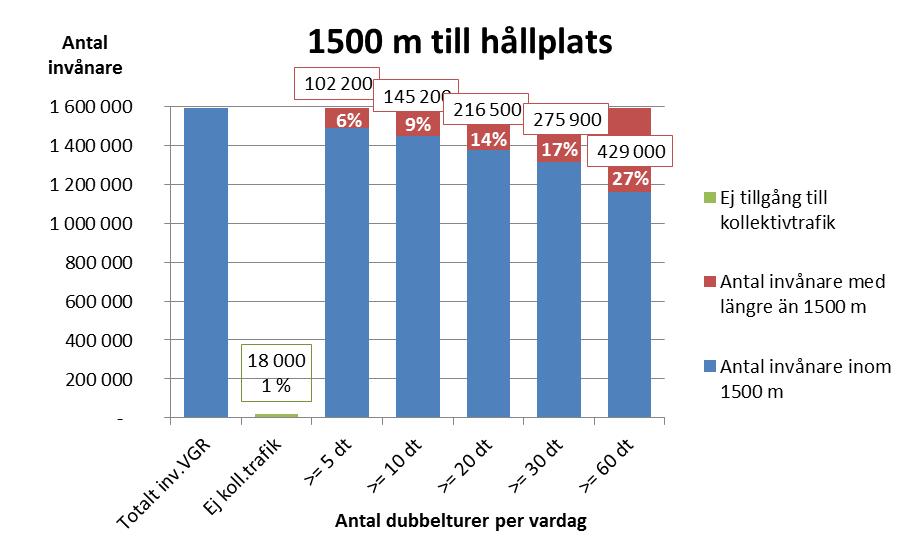 !Infoga logotyp här Sida 8(12) Högst prioritet ges till åtgärder som innebär att den minsta servicenivå på landsbygd uppfylls i de områden i regionen som inte idag uppfyller lägsta kriteriet om 5
