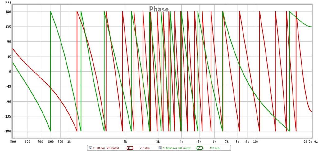 11 Vi ser att separationen är betydligt bättre i figur 8 jämfört med den tidigare mätningen i figur 5. Framför allt sker mer än 6-8 db separation vid 1500-3000 Hz.