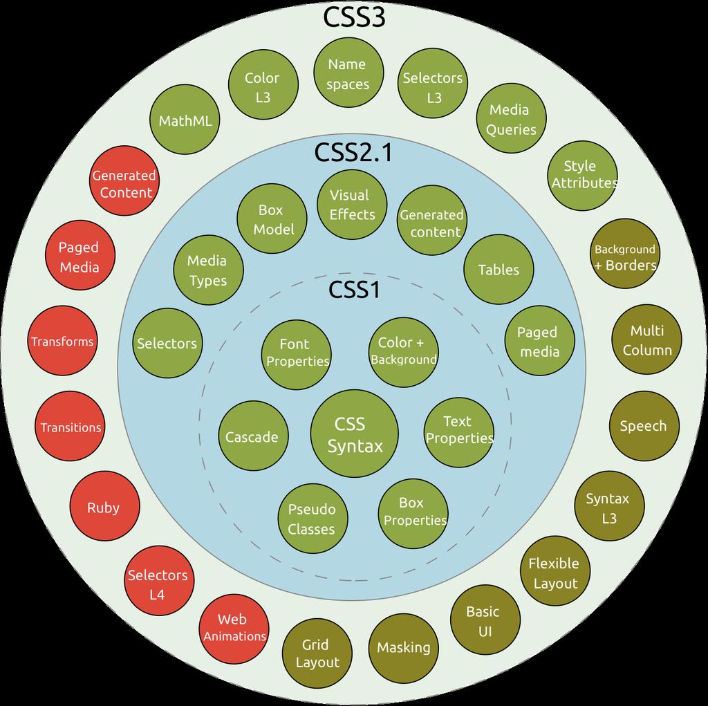 CSS Nivåer (Levels) CSS level 1: 1996 CSS level 2.