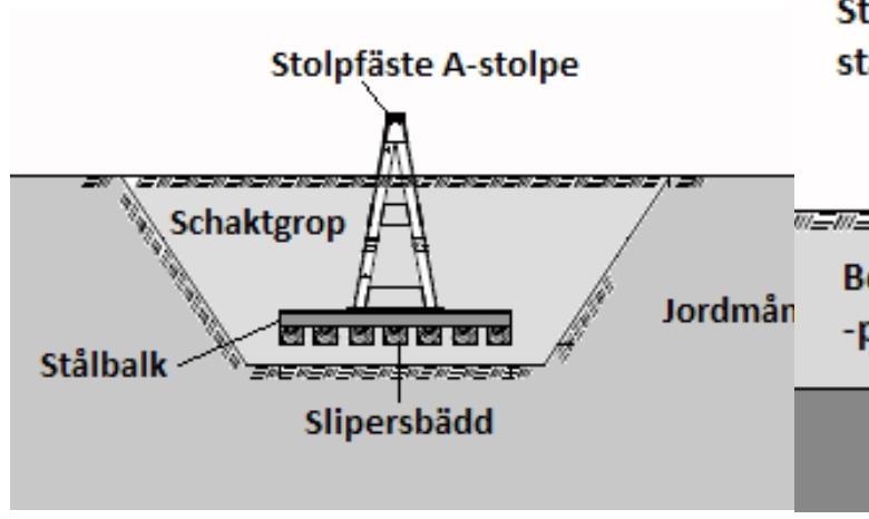 5.3.2 Fundament Stolpar och staglinor kan uppföras med tre olika typer av fundament: jordfundament, bergfundament eller pålfundament, se figur 14.