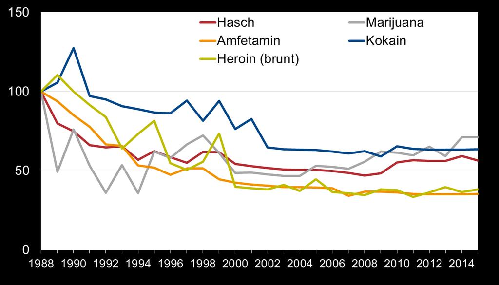 Gatuprisutvecklingen KPI-justerad i 2015 års penningvärde för hasch, marijuana, amfetamin,