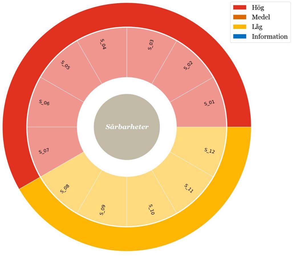 2. Resultat 2.1. Intrångstester 2.1.1. Iakttagelser Det var på den förhållandevis korta tiden möjligt för att kartlägga IT-miljön, identifiera sårbarheter och utnyttja dessa.