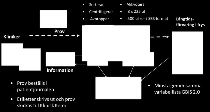 Sjukvårdsintegrerad biobanking av vätskebaserade prover för