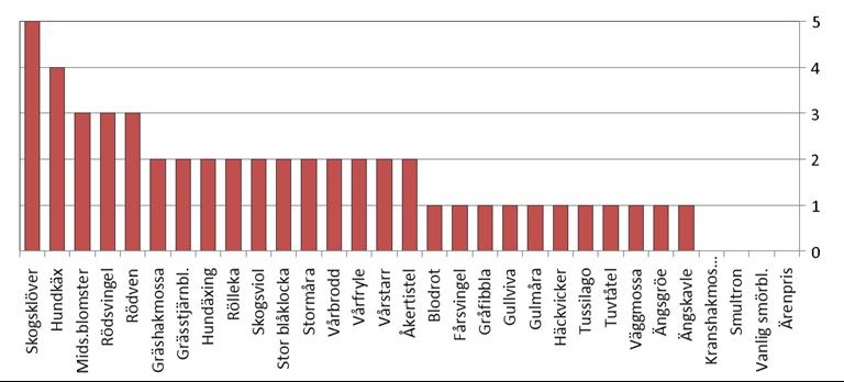 Provytemetodik Lång artlista, ~350