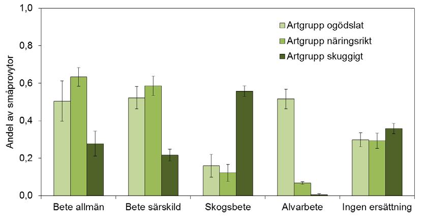 Artrikedom av indikatorväxter *** B SE t P Period: andra perioden 0.089 0.021 4.3 0.0000 Ersättning: allmänna värden* 0.339 0.066 5.1 0.