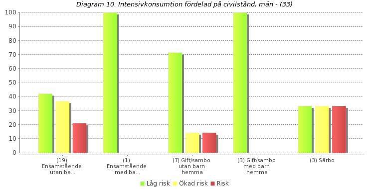 Intensivkonsumtion