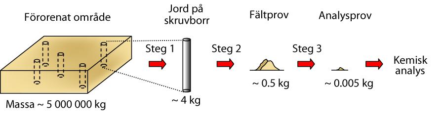 Provtagningsosäkerhet (Från Back, 2003) Förenklad/fördjupad