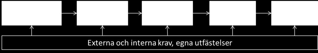 11 2. Metod 2.1 Verksamhetslogik Bild 1. Verksamhetslogik för MSB:s arbete En verksamhetslogik ligger till grund för utvärderingen, se Bild 1.