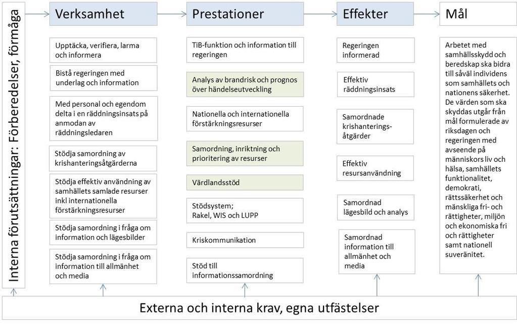 15 4. MSB:s arbete I detta kapitel beskrivs och bedöms MSB:s arbete i samband med sommarens skogsbränder. I bild 2 nedan illustreras MSB:s verksamhetslogik.