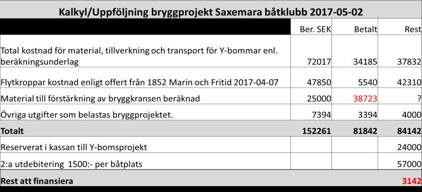 Ett stort tack riktas till Orlow för sina insatser med y-bomsprojektet. Ordföranden redovisar aktuellt arbetsläge Etapp 1(av3).