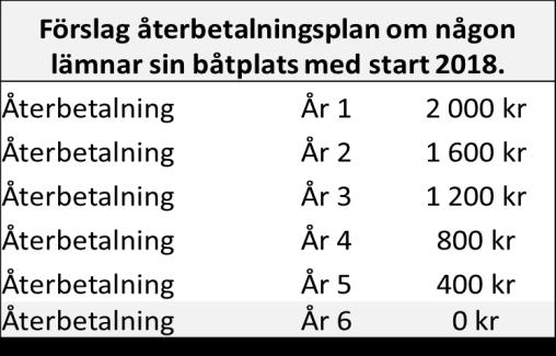 - Finansieringsupplägg, återbetalning Finansieringsupplägget gås igenom. Återbetalningsplan redovisades av kassör och skall inkluderas i ett kommande medlemsutskick.