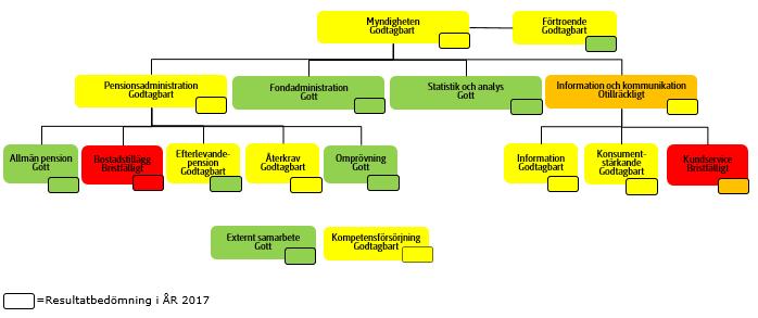 4.2 Verksamhetsöversikt Här redovisas en samlad bedömning av årets resultat, kostnader och finansiering, samt effektiviseringar och större utvecklingsinsatser. Samlad resultatbedömning Tabell 5.