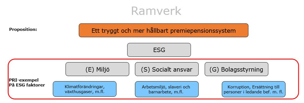 Pensionsmyndigheten har under 2018 utvecklat ett internt och externt gränssnitt för att få in den nya informationen som fondförvaltarna ska rapportera.