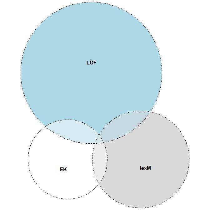Antal (lexm och LÖF)=170 4% Antal (EK och LÖF)=173 5% Antal (LÖF)=2886 Antal (EK och LÖF