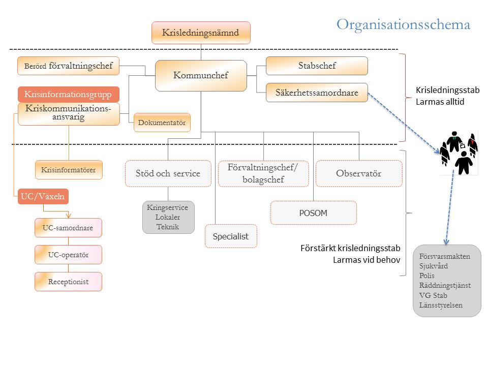 Organisationsschema och nivåer Vid en kris arbetar krisledningen efter nedanstående organisationsschema.