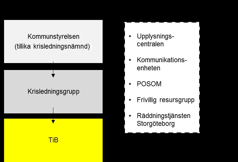 3. Organisation och ansvarsfördelning 3.1. Roll och ansvarsfördelning I kommunstyrelsens reglemente framgår att styrelsen ansvarar för kommunens säkerhets- och krisberedskapsarbete.